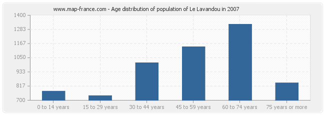 Age distribution of population of Le Lavandou in 2007
